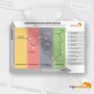 Prozess der Veränderung – Poster A0